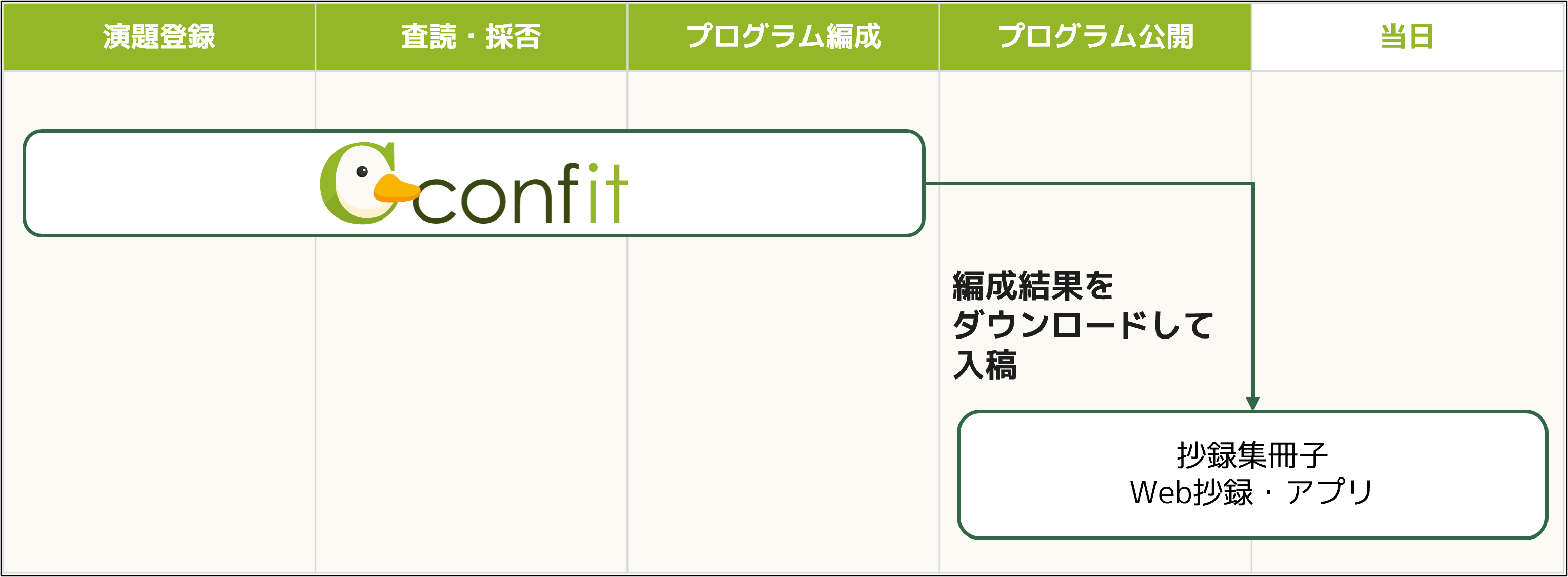 演題一括管理プランの運用フロー