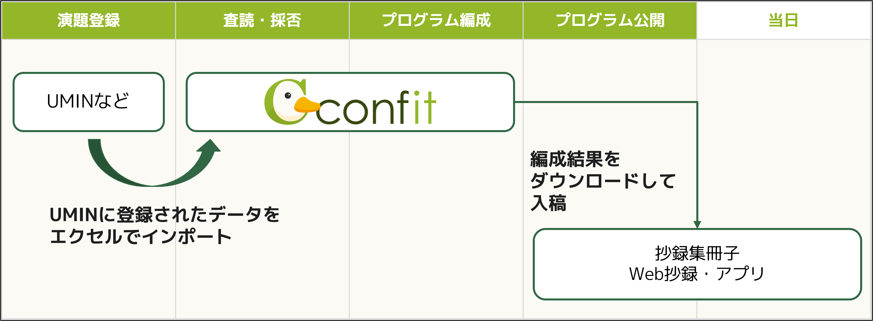 UMINからインポートした場合の運用フロー